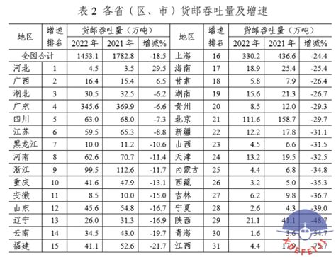 中國機場排名|2022年全国民用运输机场吞吐量排名出炉